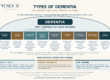 NC Senior Living Solutions umbrella graphic showing nine dementia types and causes, with early, middle and late stage support needs. More than 100 conditions can cause dementia.